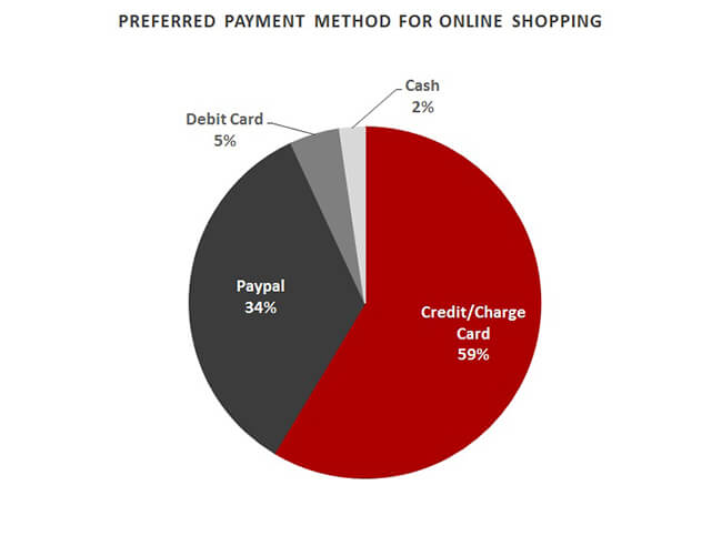Online payment options canada