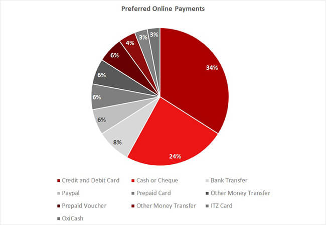 Best online payment options in india
