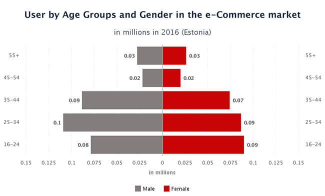 users by age group and gender in Estonian eCommerce users by age group and gender in Estonian eCommerce