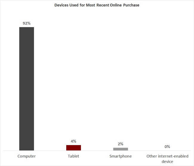 Devices used for most recent online purchase estonia ecommerce Devices used for most recent online purchase estonia ecommerce