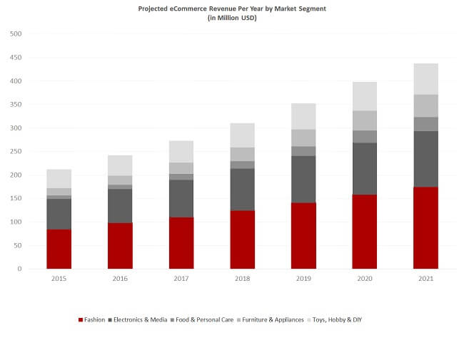 revenue product category estonia ecommerce revenue product category estonia ecommerce