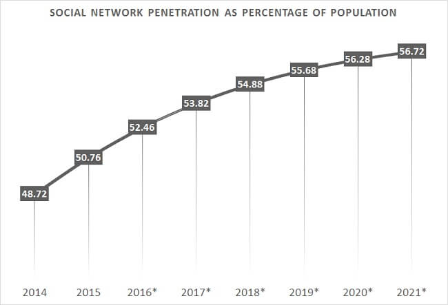social network penetration estonia ecommerce social network penetration estonia ecommerce