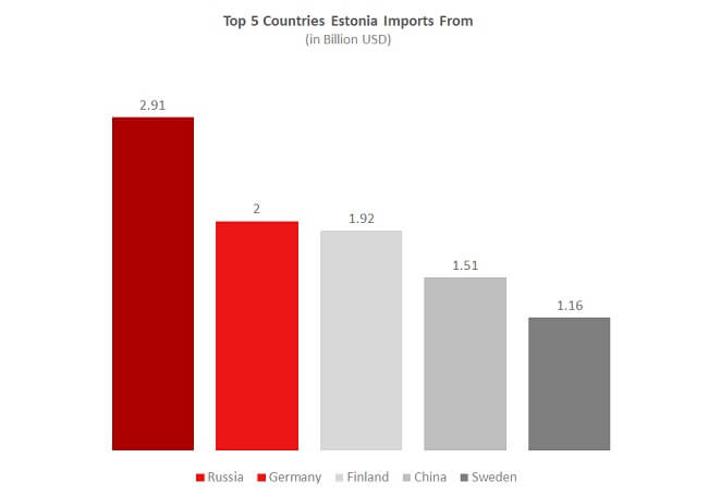 top 5 country estonia eCommerce top 5 country estonia eCommerce