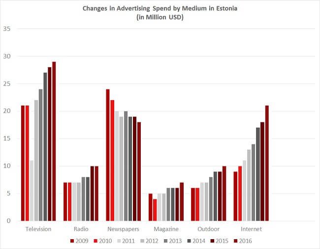 advertising spend estonia ecommerce advertising spend estonia ecommerce