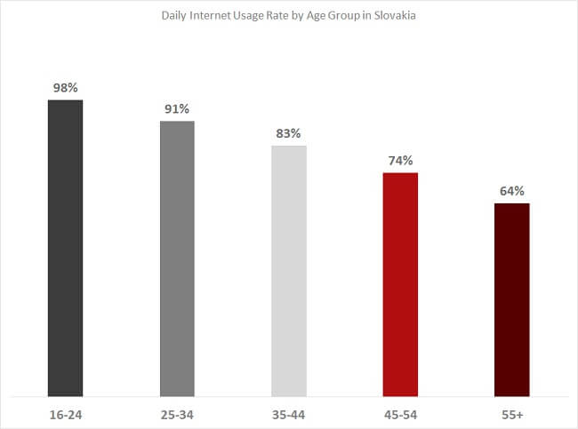 Daily Internet Usage by Age Group Slovakia eCommerce Daily Internet Usage by Age Group Slovakia eCommerce