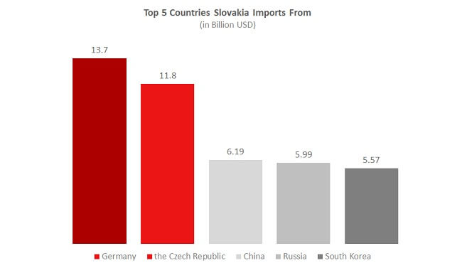 Slovakia eCommerce Insights Top 5 Countries that Slovakia imports from Slovakia eCommerce Insights Top 5 Countries that Slovakia imports from