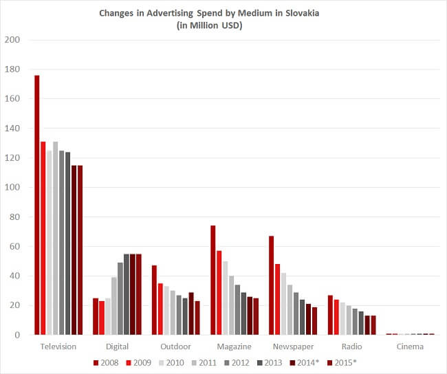 Slovakia eCommerce Insights advertising spend in recent years by medium Slovakia eCommerce Insights advertising spend in recent years by medium
