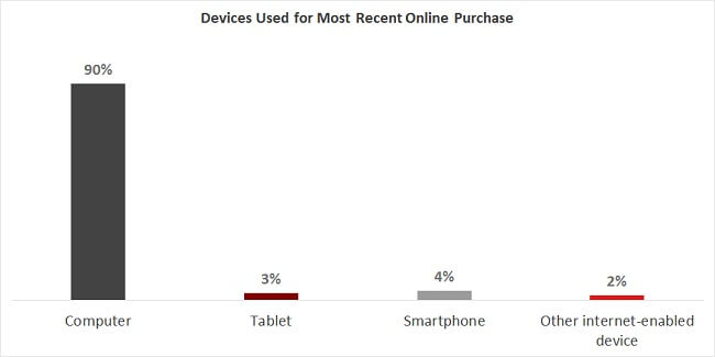 Slovakia eCommerce Insights device used for most recent purchase Slovakia eCommerce Insights device used for most recent purchase
