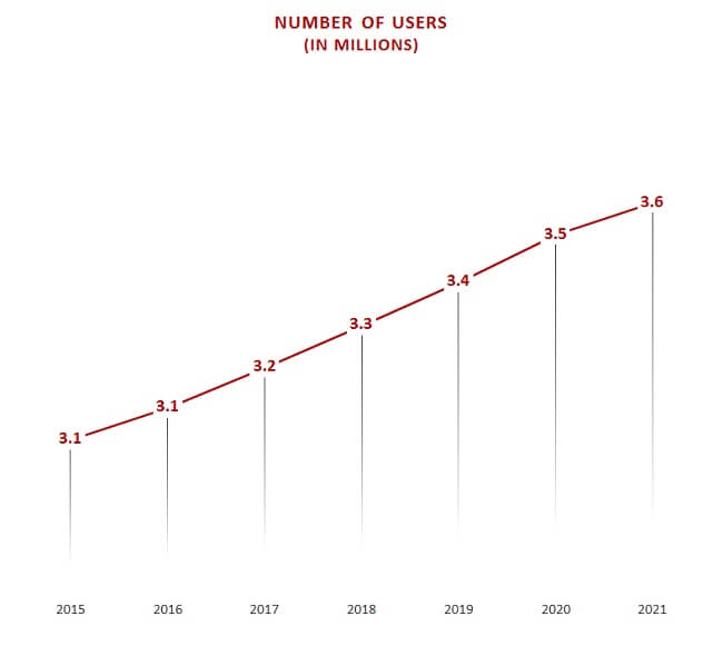 Slovakia eCommerce Insights number of users in millions Slovakia eCommerce Insights number of users in millions
