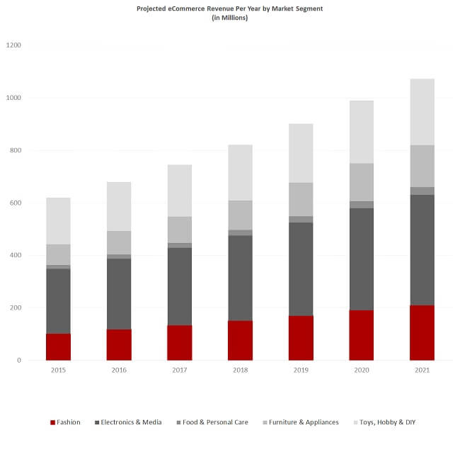 Slovakia eCommerce Insights revenue in usd by product categories Slovakia eCommerce Insights revenue in usd by product categories