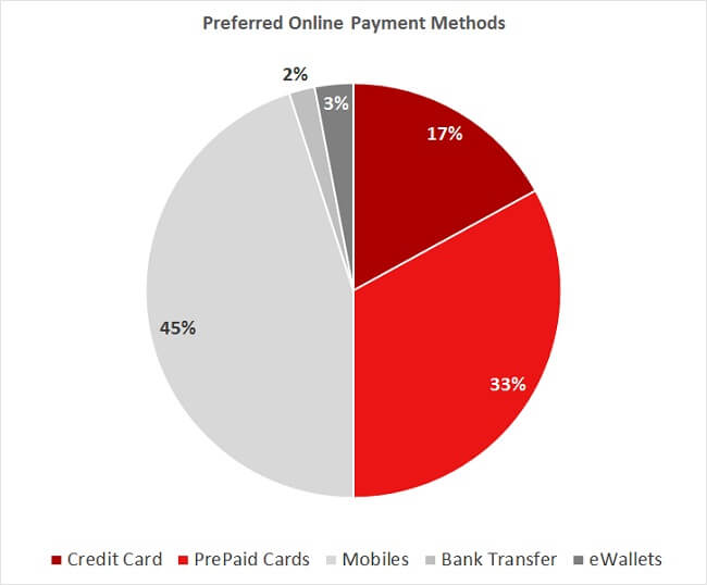 Slovakia eCommerce Preferred Online Payment Methods Slovakia eCommerce Preferred Online Payment Methods
