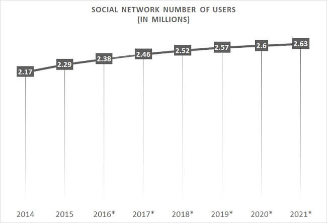 Slovakia eCommerce Social Network Penetration in million users Slovakia eCommerce Social Network Penetration in million users