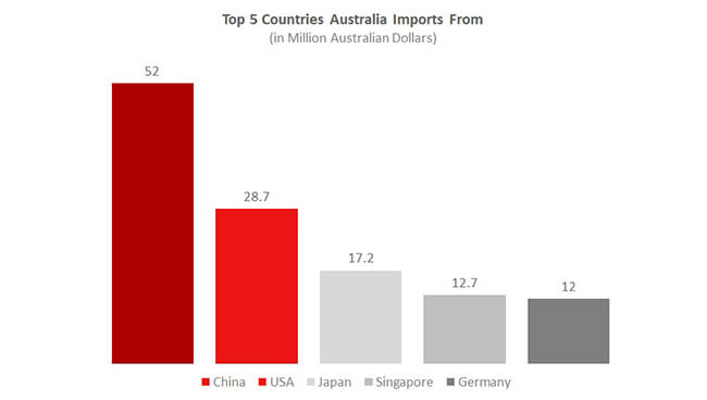 Top Import Countries - Australian eCommerce Insights Top Import Countries - Australian eCommerce Insights