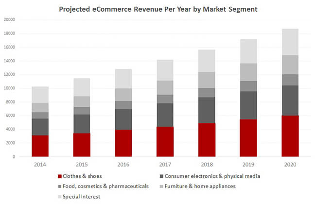 Digital revenue Australian eCommerce Insights Digital revenue Australian eCommerce Insights