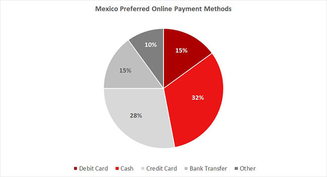 Mexican ecommerce - Mexico Preferred Payment Methods Mexican ecommerce - Mexico Preferred Payment Methods