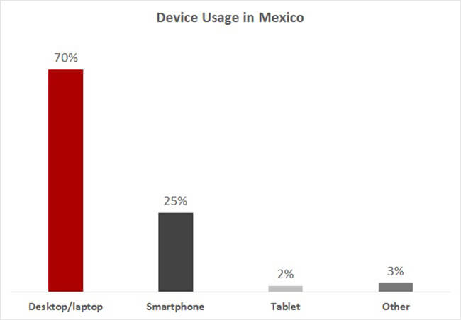 Mexican eCommerce Device Usage Mexican eCommerce Device Usage