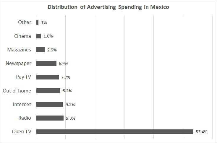 Mexican eCommerce Distribution of Advertising Spending Mexican eCommerce Distribution of Advertising Spending