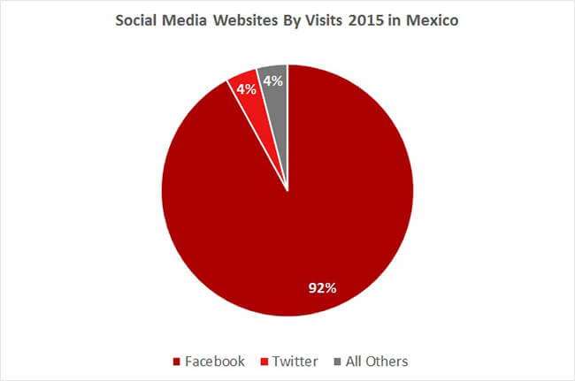 Mexican eCommerce Social Media Usage Mexican eCommerce Social Media Usage