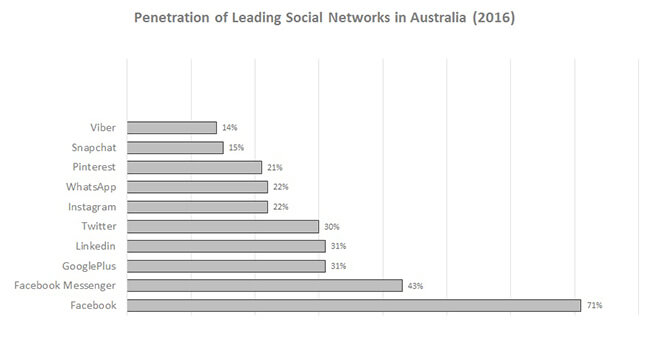 Social Networks Penetration Australia eCommerce Insights Social Networks Penetration Australia eCommerce Insights