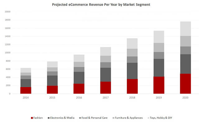 Mexican eCommerce: Projected eCommerce Revenue Per Year by Market Segment Mexican eCommerce: Projected eCommerce Revenue Per Year by Market Segment