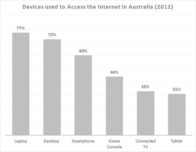 Device Usage and Social Australian eCommerce Insights Device Usage and Social Australian eCommerce Insights