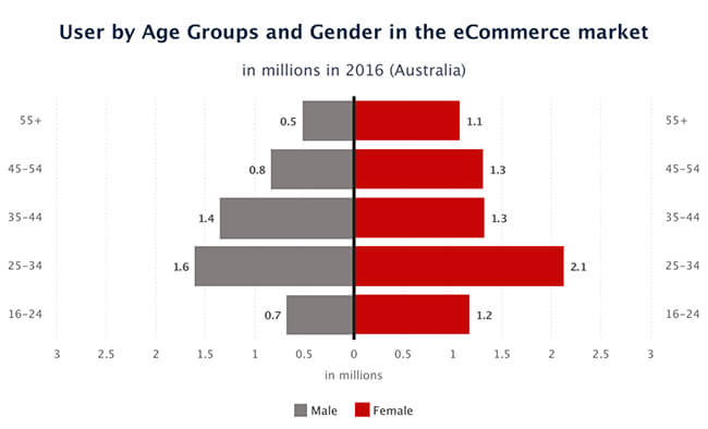 Digital Users by age and gender Australian eCommerce Insights Digital Users by age and gender Australian eCommerce Insights