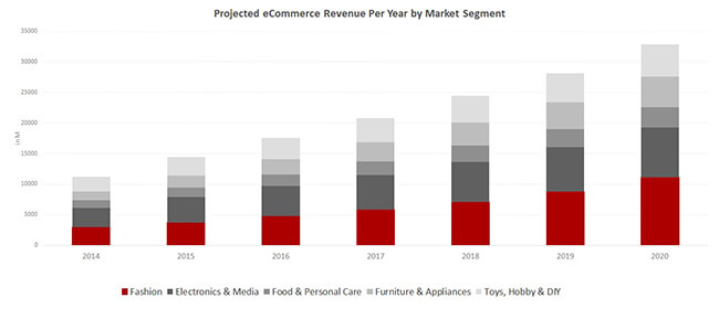 Market Revenue Segments India eCommerce Insights Market Revenue Segments India eCommerce Insights