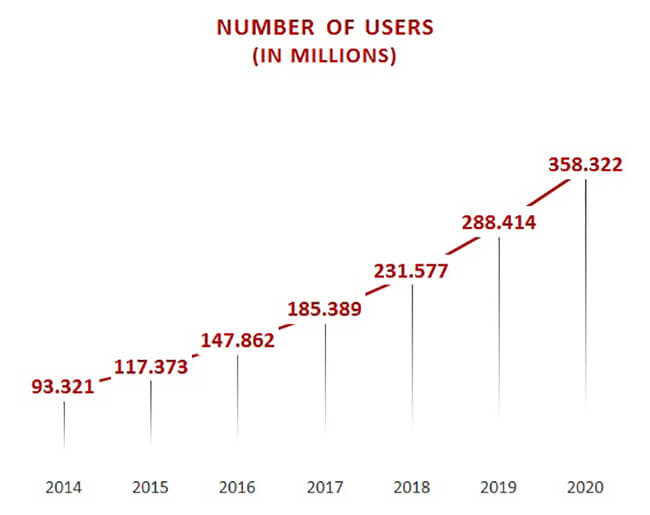 Number of Users Indian eCommerce Insights Number of Users Indian eCommerce Insights