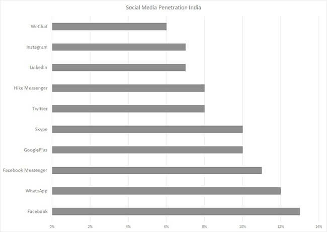 Penetration of Leading Social networks 2015 India ecommerce insights Penetration of Leading Social networks 2015 India ecommerce insights