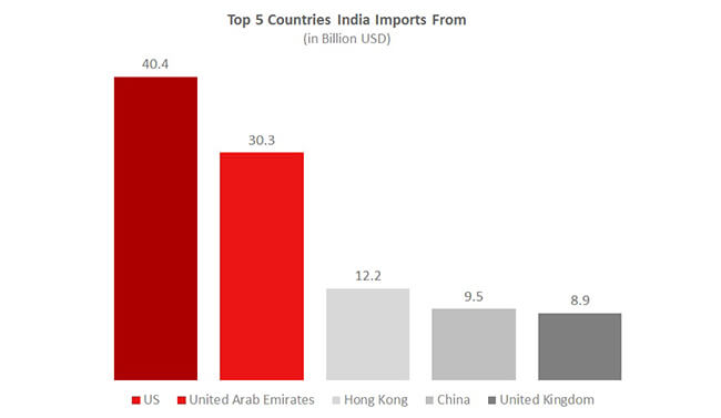 Top 5 Countries India Imports from india ecommerce insights Top 5 Countries India Imports from india ecommerce insights