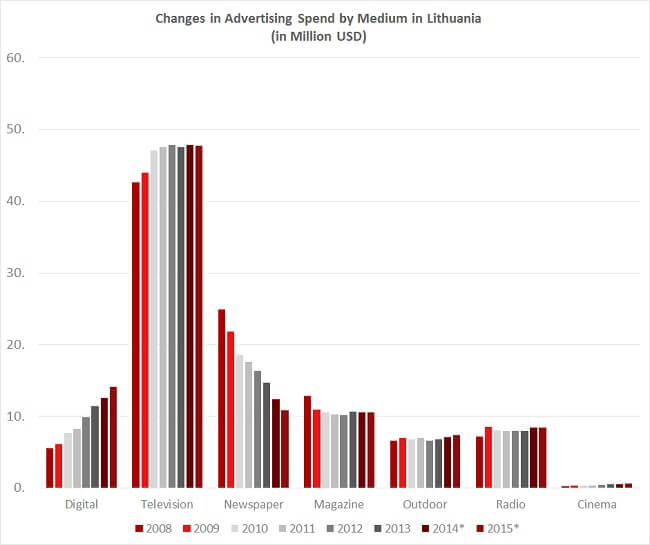 Advertising Spend Lithuania eCommerce Insights Advertising Spend Lithuania eCommerce Insights