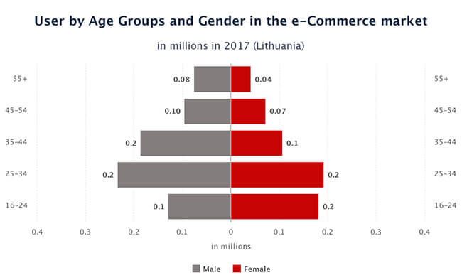 Number of Users age and gender lithuania ecommerce Number of Users age and gender lithuania ecommerce