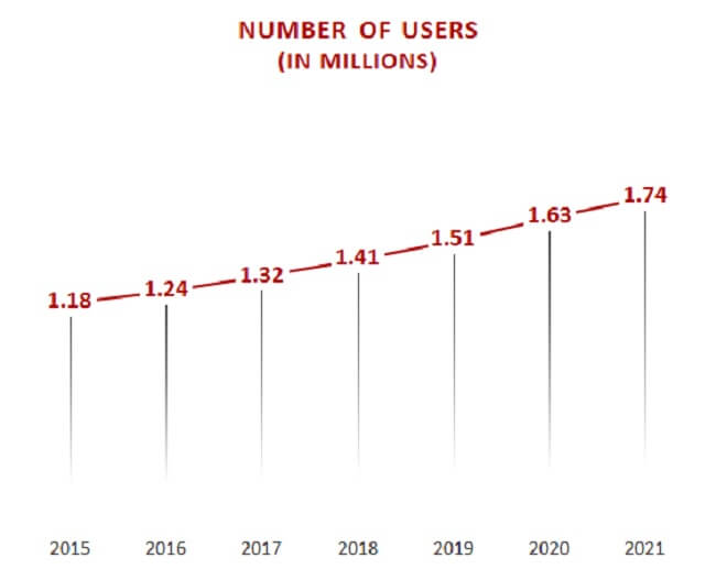 Number of users in millions Lithuania ecommerce Number of users in millions Lithuania ecommerce