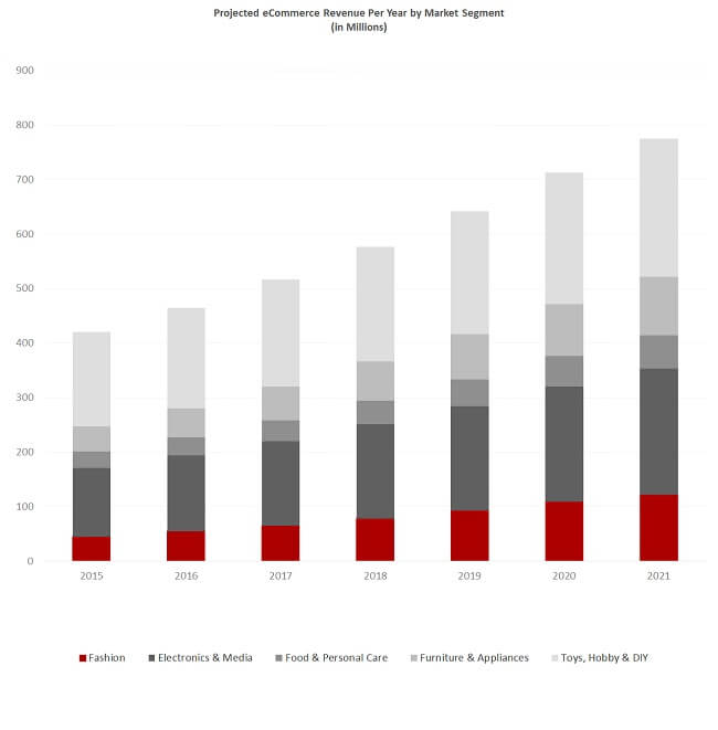 Projected Revenue Lithuania eCommerce Insights Projected Revenue Lithuania eCommerce Insights