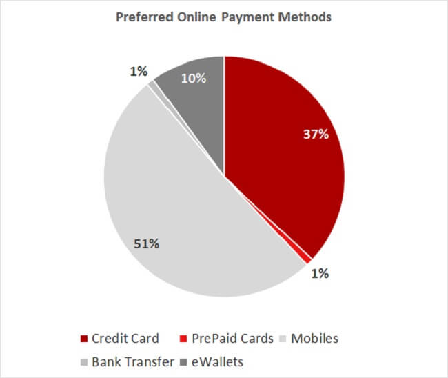 online payment methods Lithuania eCommerce Insights online payment methods Lithuania eCommerce Insights