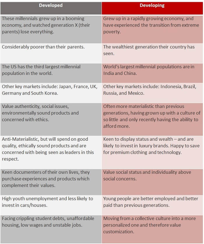 The Biggest Differences Between Millennials from Developed and ...