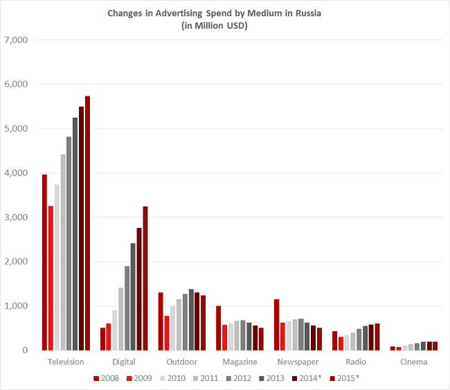advertising spend by medium russia