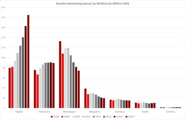 Sweden eCommerce Insights Advertising Spend Sweden eCommerce Insights Advertising Spend