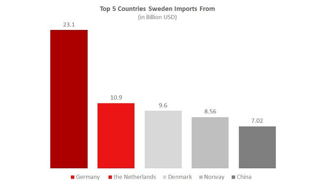 Sweden eCommerce Insights Import Partners Sweden eCommerce Insights Import Partners