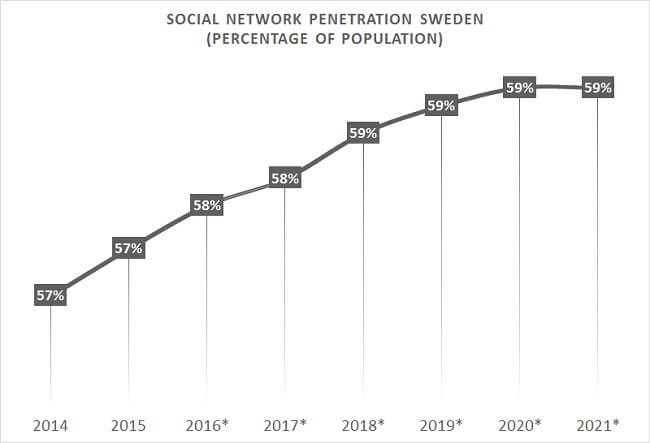 Sweden eCommerce Social network Penetration Sweden eCommerce Social network Penetration