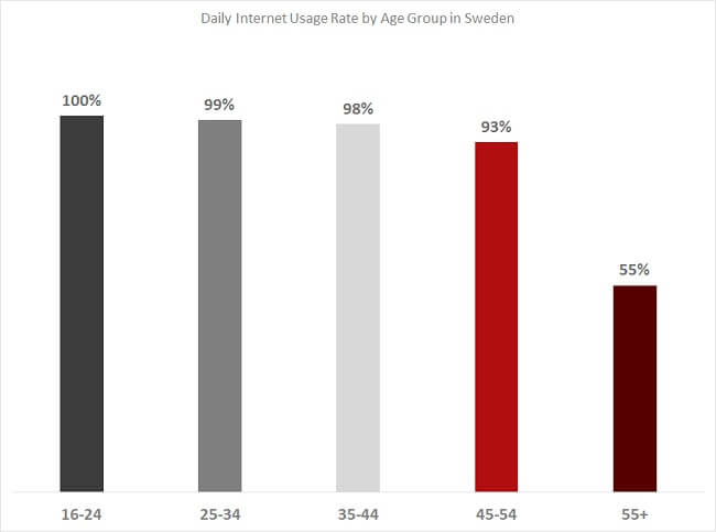 Sweden eCommerce daily internet usage rate Sweden eCommerce daily internet usage rate