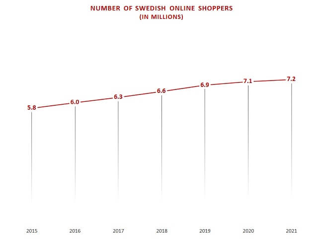 Sweden eCommerce number of online shoppers Sweden eCommerce number of online shoppers