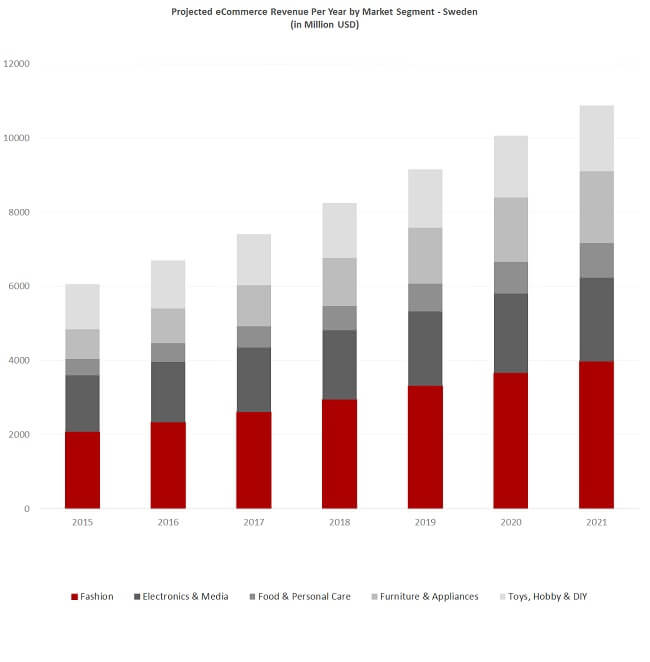 Sweden eCommerce revenue by product category Sweden eCommerce revenue by product category