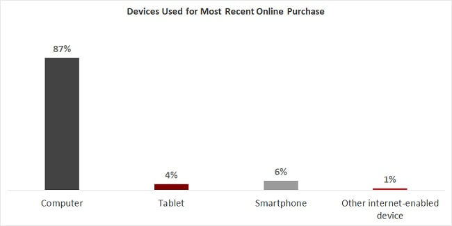 Sweden ecommerce devices used for online purchase Sweden ecommerce devices used for online purchase