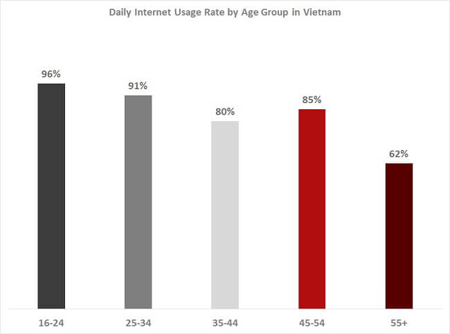 Daily internet usage by age group Vietnam eCommerce Daily internet usage by age group Vietnam eCommerce
