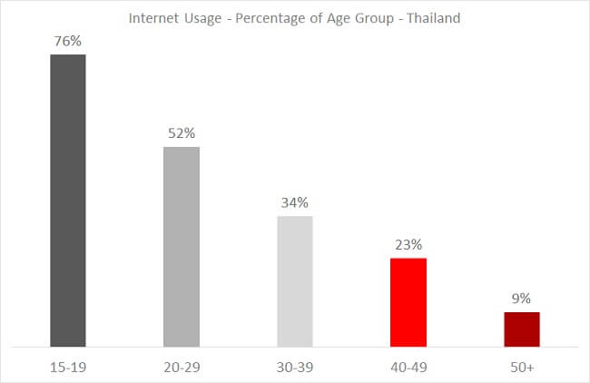 Internet Usage by Age Group Thailand eCommerce Internet Usage by Age Group Thailand eCommerce