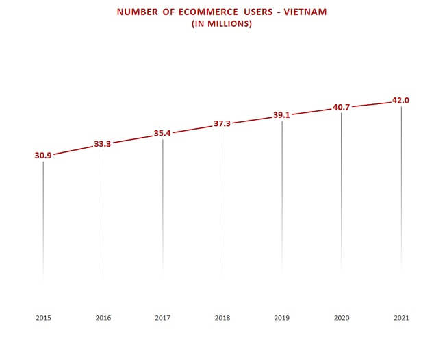 Number of users of eCommerce Vietnam Number of users of eCommerce Vietnam