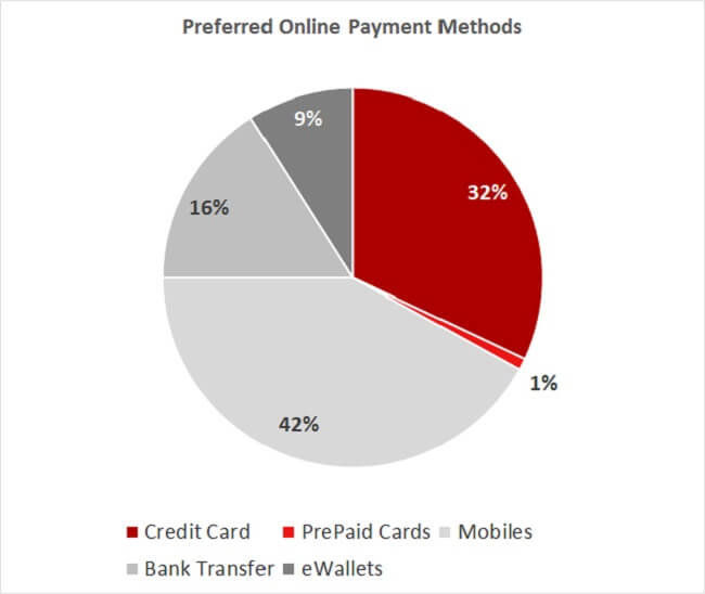 Target payment options online
