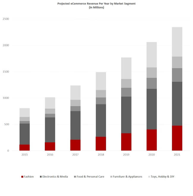 the philippines e commerce market the philippines e commerce market
