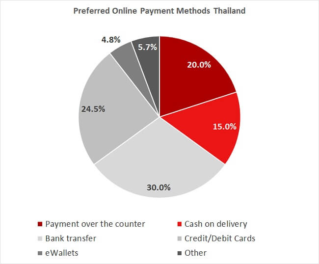 Preferred Online Payment Methods - Thailand eCommerce Preferred Online Payment Methods - Thailand eCommerce